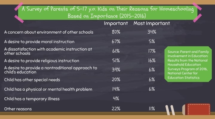 Survey of Reasons for Homeschooling